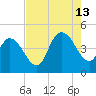 Harbor River tide chart for Tuesday, August 13, 2024