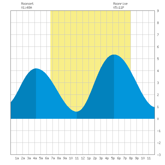 Harbor River tide chart for Thursday, August 15, 2024
