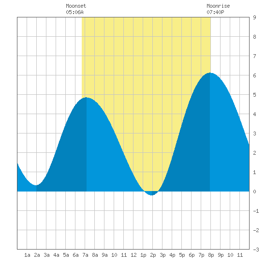 Harbor River tide chart for Sunday, August 18, 2024