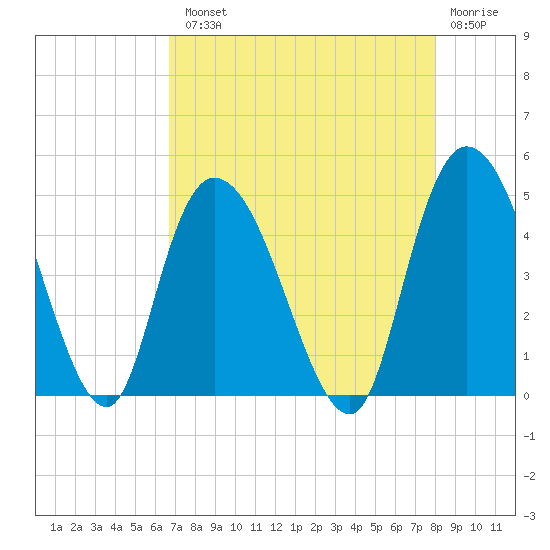 Harbor River tide chart for Tuesday, August 20, 2024