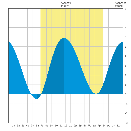 Harbor River tide chart for Friday, August 23, 2024