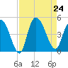 Harbor River tide chart for Saturday, August 24, 2024
