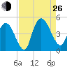 Harbor River tide chart for Monday, August 26, 2024