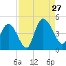 Harbor River tide chart for Tuesday, August 27, 2024