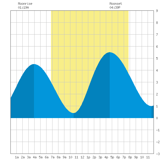 Harbor River tide chart for Wednesday, August 28, 2024