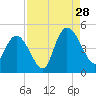 Harbor River tide chart for Wednesday, August 28, 2024