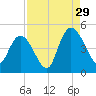 Harbor River tide chart for Thursday, August 29, 2024