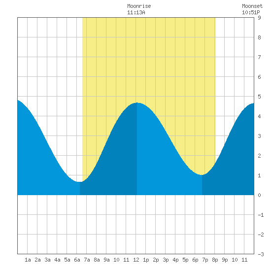 Harbor River tide chart for Friday, August 9, 2024