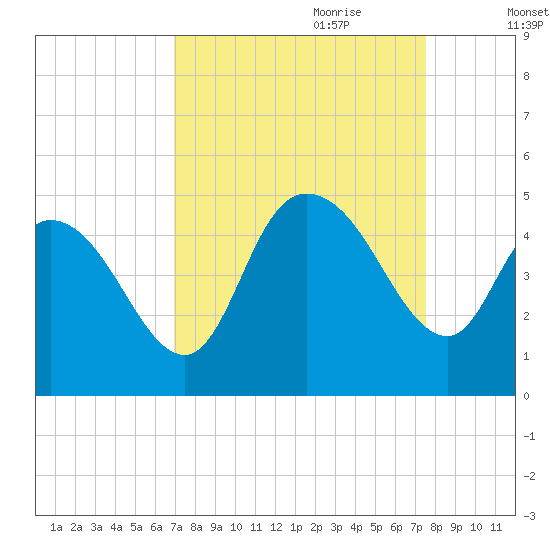 Harbor River tide chart for Tuesday, September 10, 2024