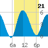 Harbor River tide chart for Saturday, September 21, 2024