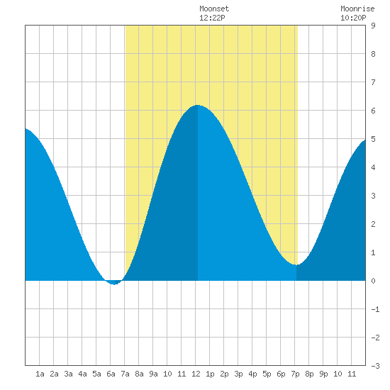 Harbor River tide chart for Sunday, September 22, 2024