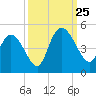 Harbor River tide chart for Wednesday, September 25, 2024