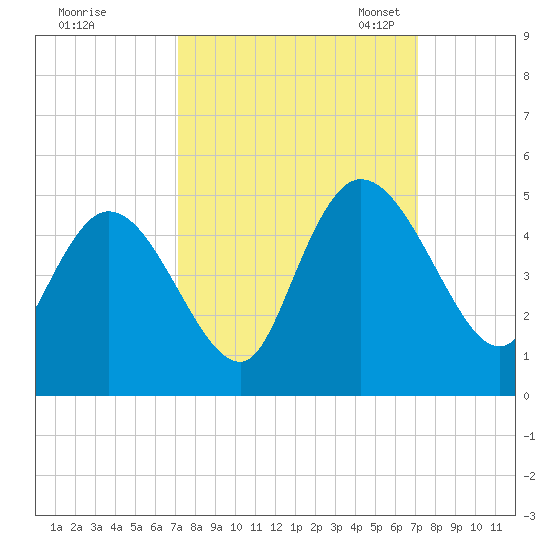 Harbor River tide chart for Thursday, September 26, 2024