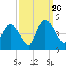 Harbor River tide chart for Thursday, September 26, 2024