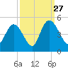 Harbor River tide chart for Friday, September 27, 2024