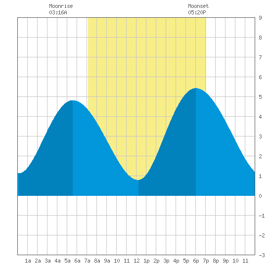 Harbor River tide chart for Saturday, September 28, 2024