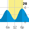 Harbor River tide chart for Saturday, September 28, 2024