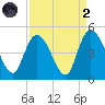 Harbor River tide chart for Monday, September 2, 2024