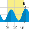 Harbor River tide chart for Tuesday, September 3, 2024
