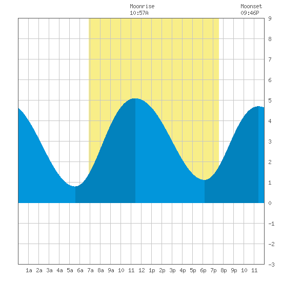 Harbor River tide chart for Saturday, September 7, 2024