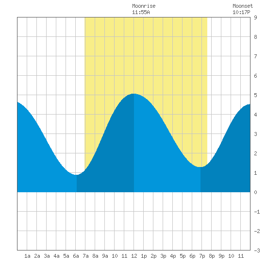 Harbor River tide chart for Sunday, September 8, 2024