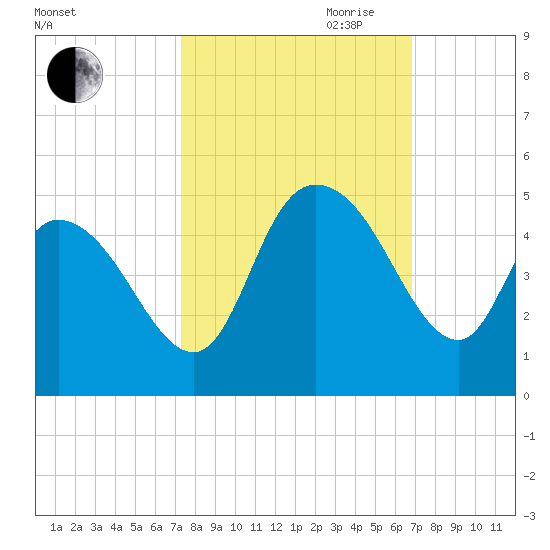Harbor River tide chart for Thursday, October 10, 2024