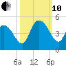 Harbor River tide chart for Thursday, October 10, 2024