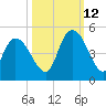 Harbor River tide chart for Saturday, October 12, 2024