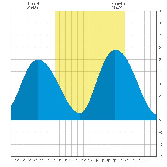 Harbor River tide chart for Sunday, October 13, 2024