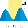 Harbor River tide chart for Sunday, October 13, 2024