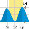 Harbor River tide chart for Monday, October 14, 2024