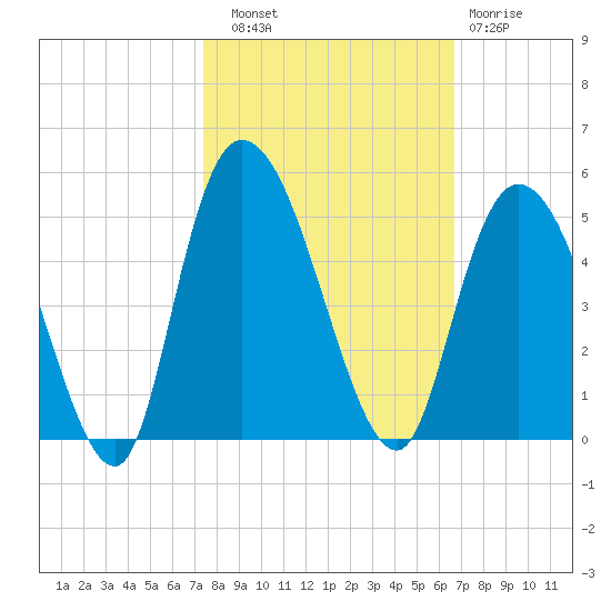 Harbor River tide chart for Friday, October 18, 2024