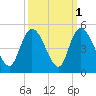 Harbor River tide chart for Tuesday, October 1, 2024