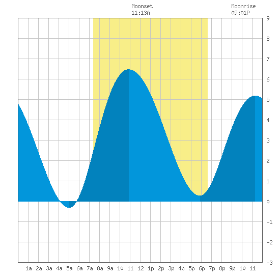 Harbor River tide chart for Sunday, October 20, 2024