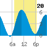 Harbor River tide chart for Sunday, October 20, 2024