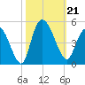 Harbor River tide chart for Monday, October 21, 2024
