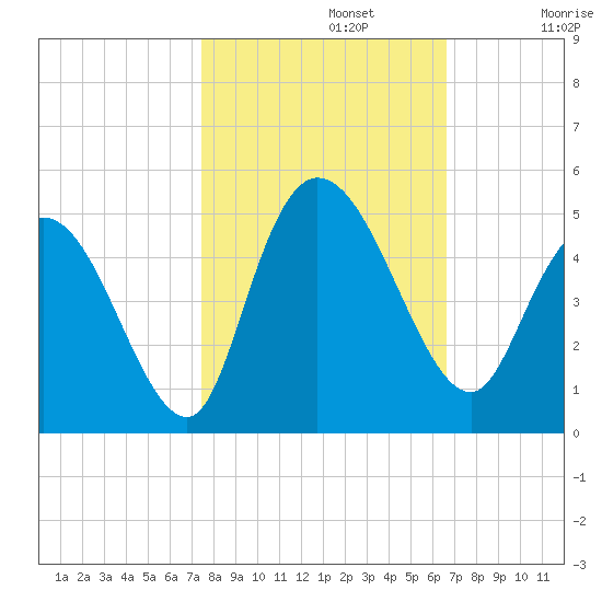 Harbor River tide chart for Tuesday, October 22, 2024