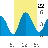 Harbor River tide chart for Tuesday, October 22, 2024