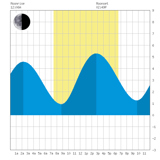 Harbor River tide chart for Thursday, October 24, 2024