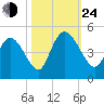Harbor River tide chart for Thursday, October 24, 2024