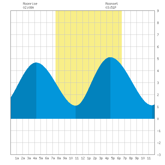 Harbor River tide chart for Saturday, October 26, 2024