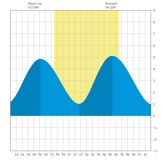 Harbor River tide chart for Sunday, October 27, 2024