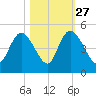 Harbor River tide chart for Sunday, October 27, 2024