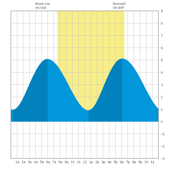 Harbor River tide chart for Monday, October 28, 2024