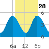Harbor River tide chart for Monday, October 28, 2024