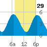 Harbor River tide chart for Tuesday, October 29, 2024