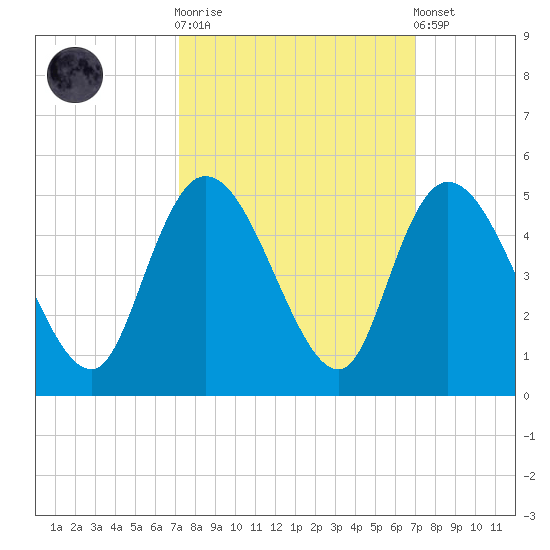 Harbor River tide chart for Wednesday, October 2, 2024