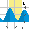Harbor River tide chart for Thursday, October 31, 2024