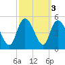 Harbor River tide chart for Thursday, October 3, 2024