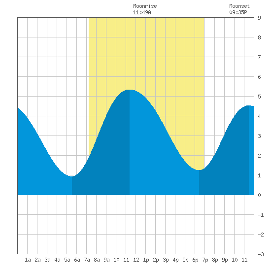 Harbor River tide chart for Monday, October 7, 2024